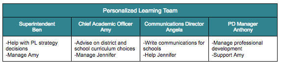 4 Ways to Increase Ownership - Table / Image